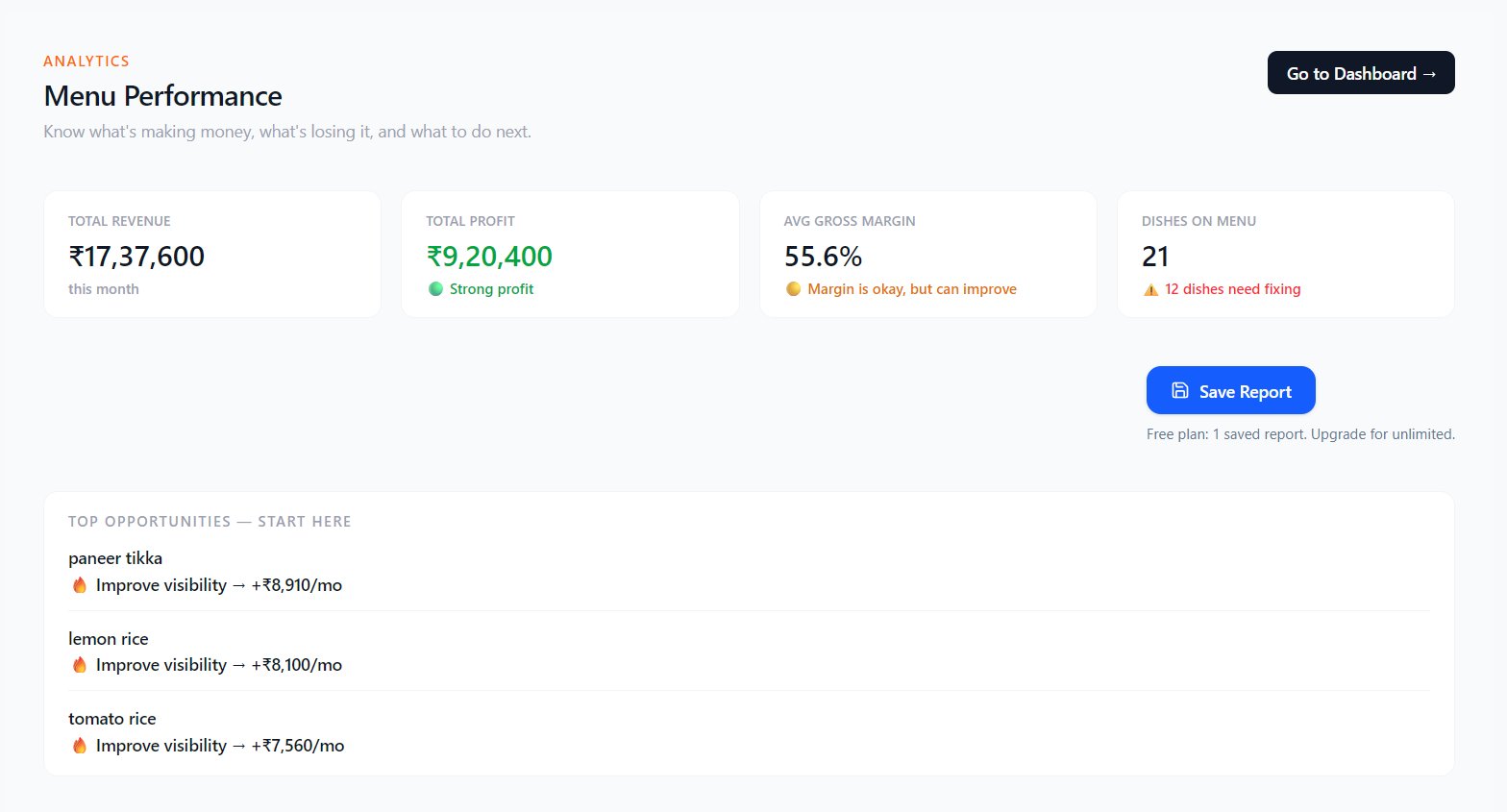 FixMenu Menu Performance screen showing total revenue, profit, gross margin, and top opportunities