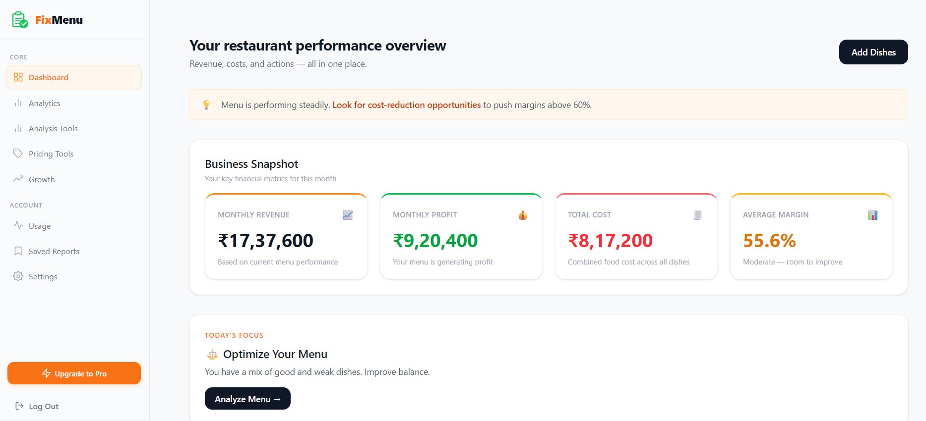 FixMenu dashboard showing monthly revenue, profit, total cost, and average margin